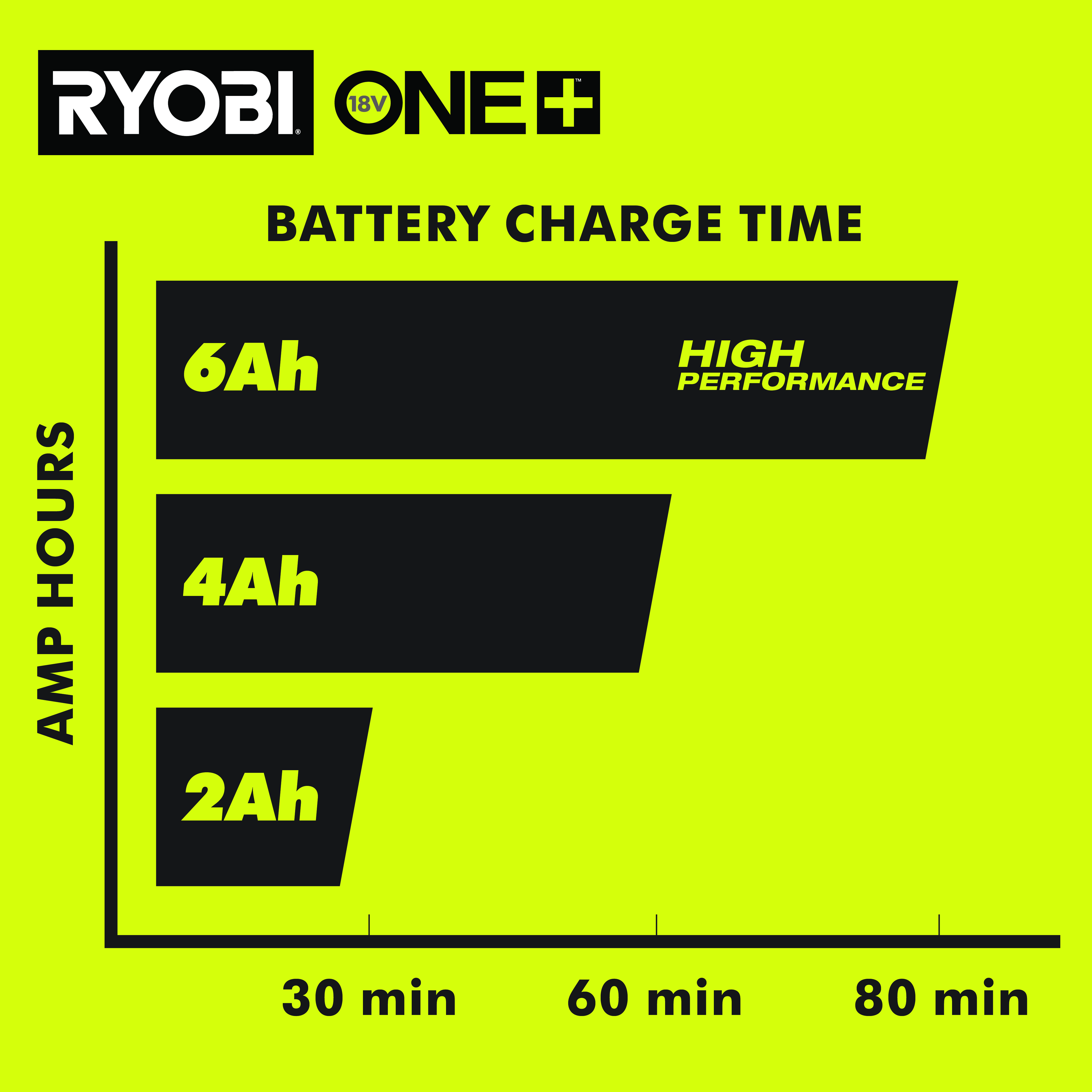 Ryobi One+ 6Ah Battery Review: More POWER! 