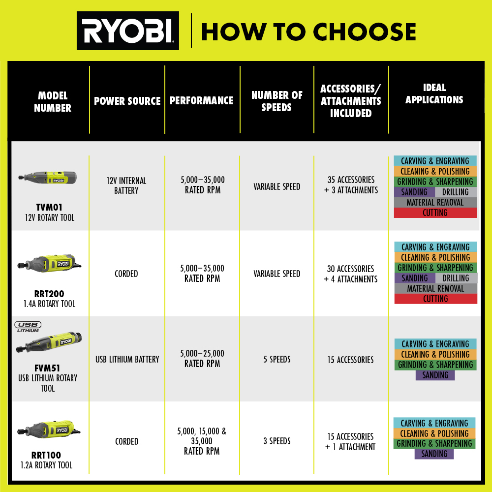How to Use a Rotary Tool  RYOBI Tools 101 