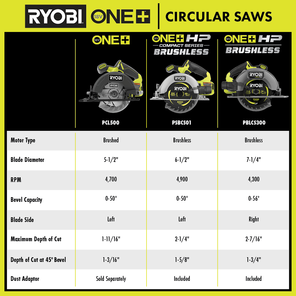 RYOBI 18-Volt Cordless 5 12inch Circular Saw Kit with a 4Ah Battery and  Charger (No Retail Packaging) 