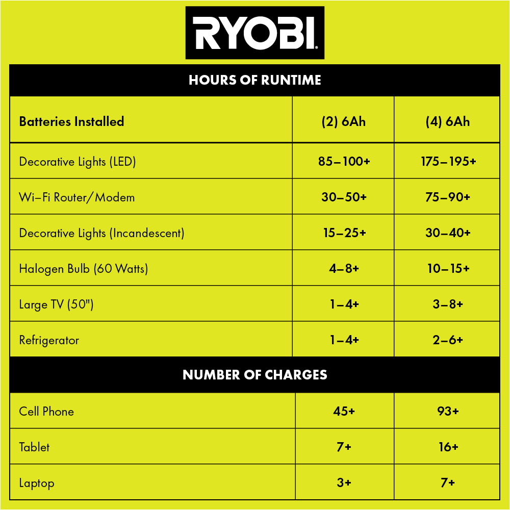 40V 1800-WATT POWER STATION - RYOBI Tools