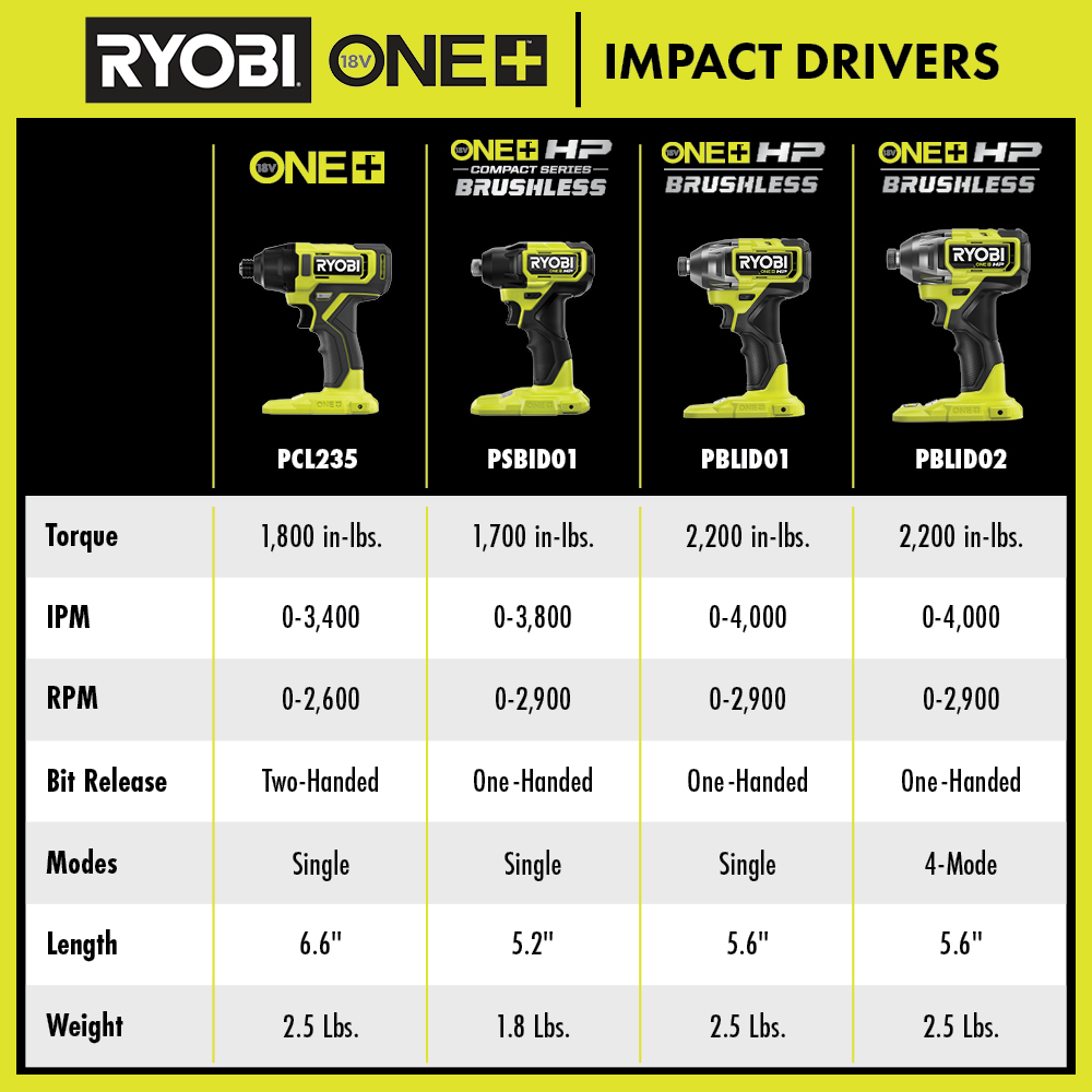 Soldes Ryobi Brushless Performance One+ R16GN18-0 (5133005137