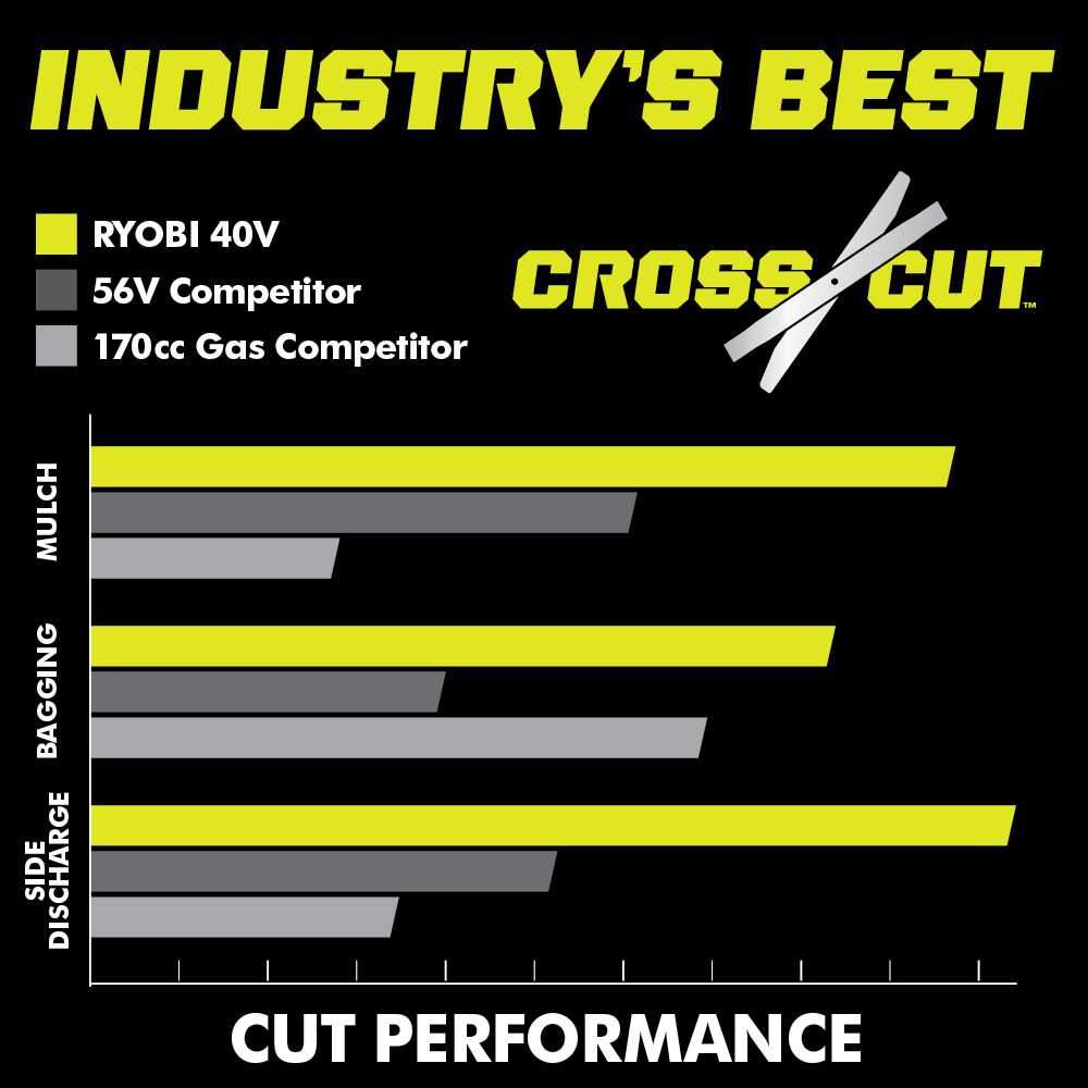 Industry's Best Cutting Performance with CROSS CUT™ Multi-Blade System