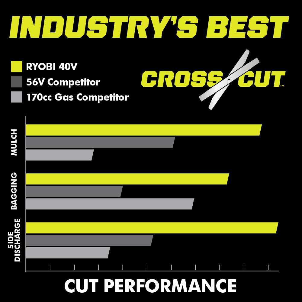 Industry's Best Cutting Performance with CROSS CUT™
